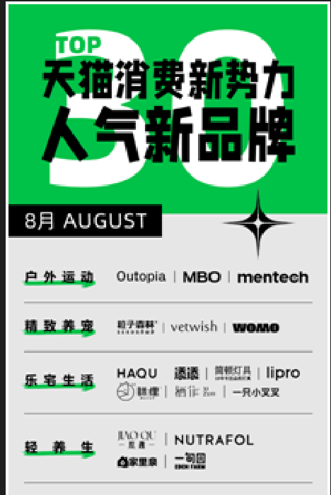 天猫发布8月“人气新品牌TOP30”榜运动户外、家居等行业消费新势力出炉