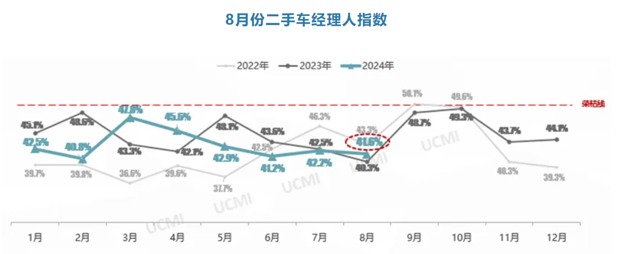 协会发布 | 2024年8月份中国二手车经理人指数为41.6%