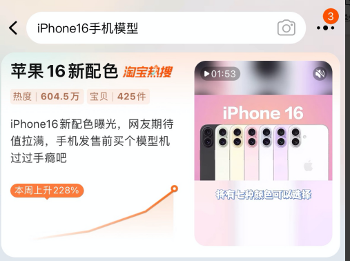 iPhone16即将首发，近一周天猫搜索热度暴涨228%