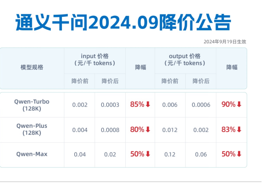 通义千问三款主力模型再降价，最高降幅85%