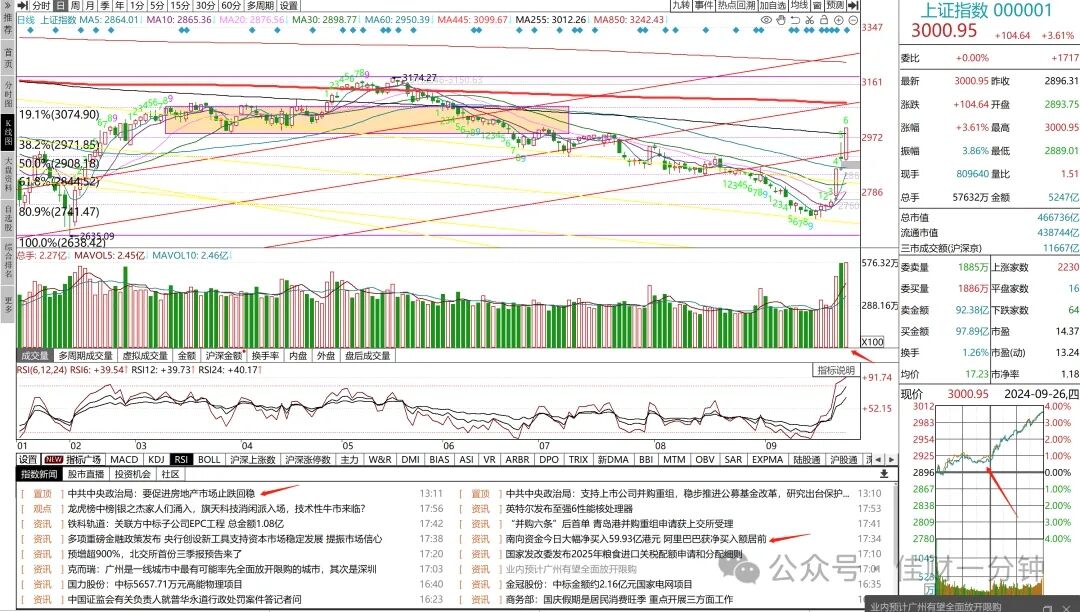 重回3000点只用了3天，再现百点长阳