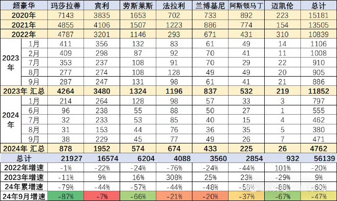 “迈宾劳”完了！尊界成了豪车终结者