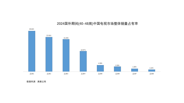 国补期间Mini LED电视销量暴增7倍，海信系销量占比近4成，一度卖断货