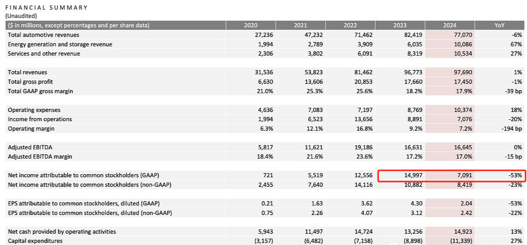 特斯拉暴跌53%，这下马斯克彻底慌了