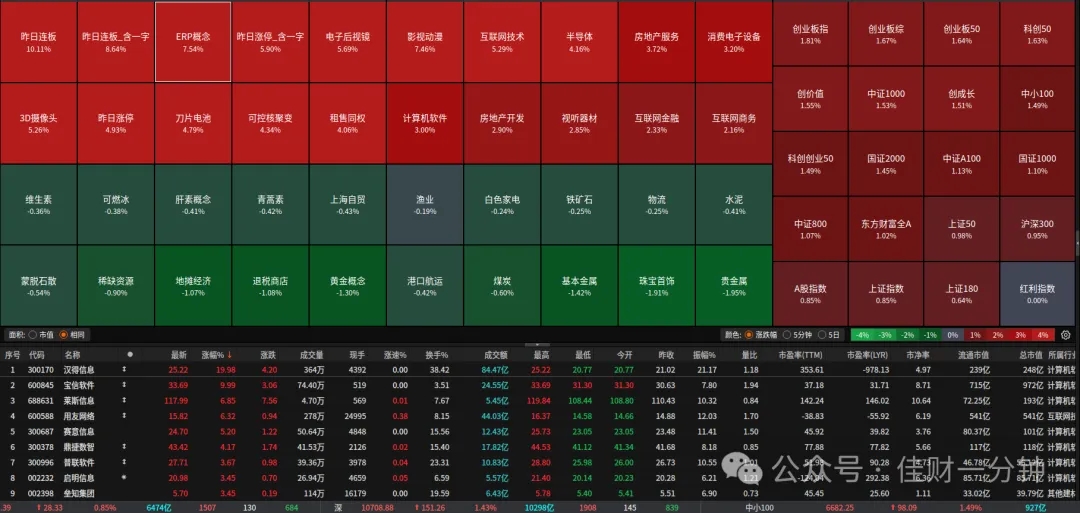 ERP概念上涨7.4%