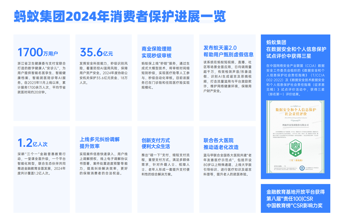 蚂蚁集团发布 2024 年消费者权益保护年报：协助公安反诈部门保护 35.6 亿元资金