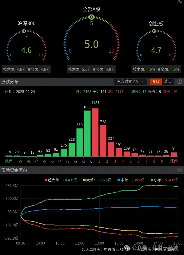 热度减退——是分歧开始？还是蓄势待发？