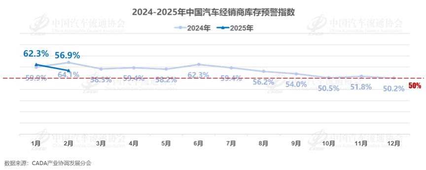 协会发布 | 2025年2月中国汽车经销商库存预警指数为56.9%