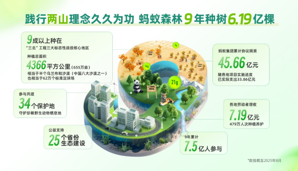 蚂蚁森林9年种树6.19亿棵，9成以上种在“三北”工程三大标志性战役地区