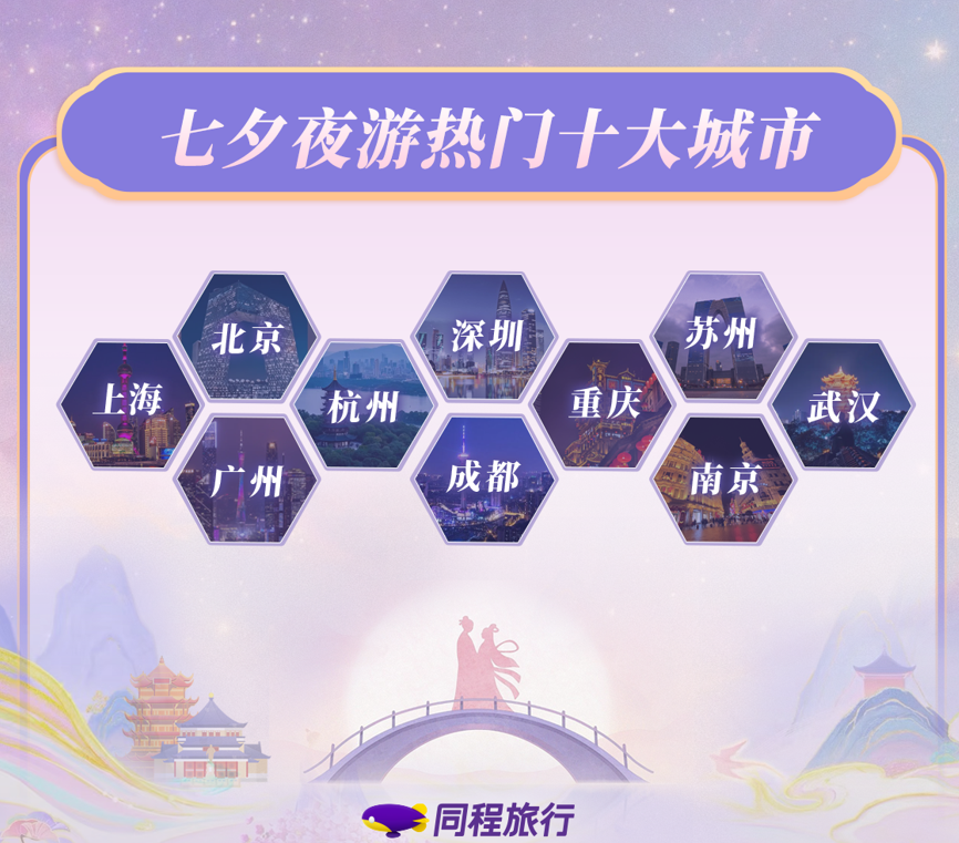 同程旅行：2026七夕夜游、主题乐园双线开花，北京位列夜游热门城市第二