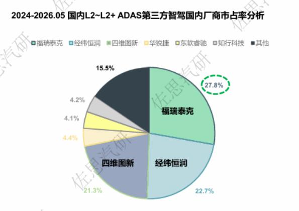 国产替代进入深水区：福瑞泰克凭渐进式量产路线打通智驾双线增长曲线